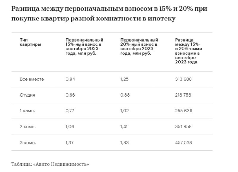 Разница между первоначальным взносом в 15% и 20% при покупке квартир разной комнатности в ипотеку.