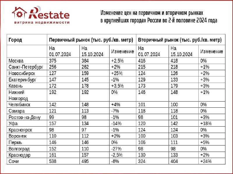 Цены на новые метры вряд ли сильно снизятся, говорится в исследовании Restate.