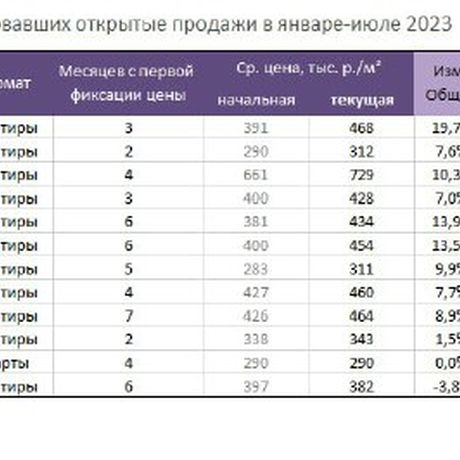 ЖК на старте и сейчас: рост за 2023 год.