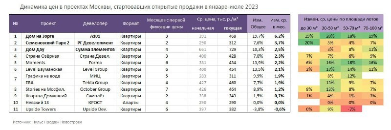 Насколько выгодно покупать на старте продаж? Зорге (А101), Семеновский парк (РГ Девелопмент), Upside Towers.