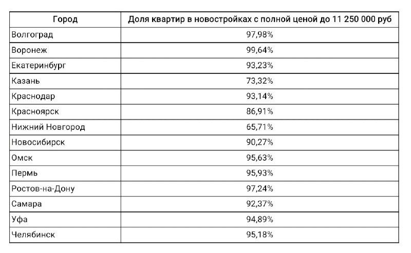 Данные совместного исследования «Яндекс Недвижимости» и hh.