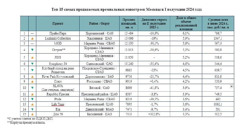 В июне продажа вторички в Москве просела, а что с первичкой? Посмотрим на показатели премимума