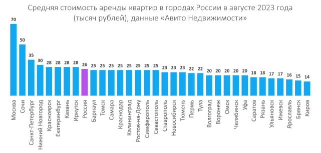 🛋 Время сдавать: в России выросли цены и спрос на аренду квартир.