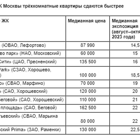 Сервис Яндекс.Аренда узнал, в каких ЖК быстрее сдаются квартиры.