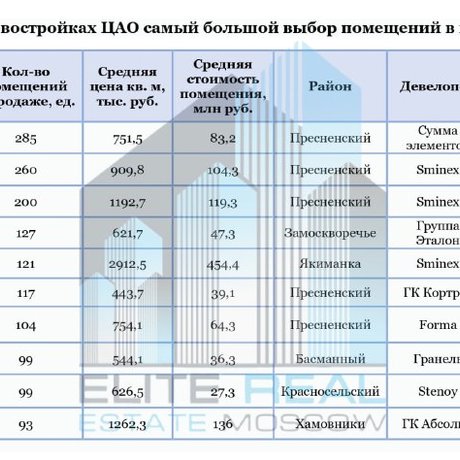 Новостройки ЦАО с самым большим выбором квартир.