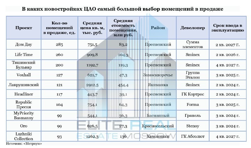 В каких новостройках ЦАО самый большой выбор помещений в продаже.