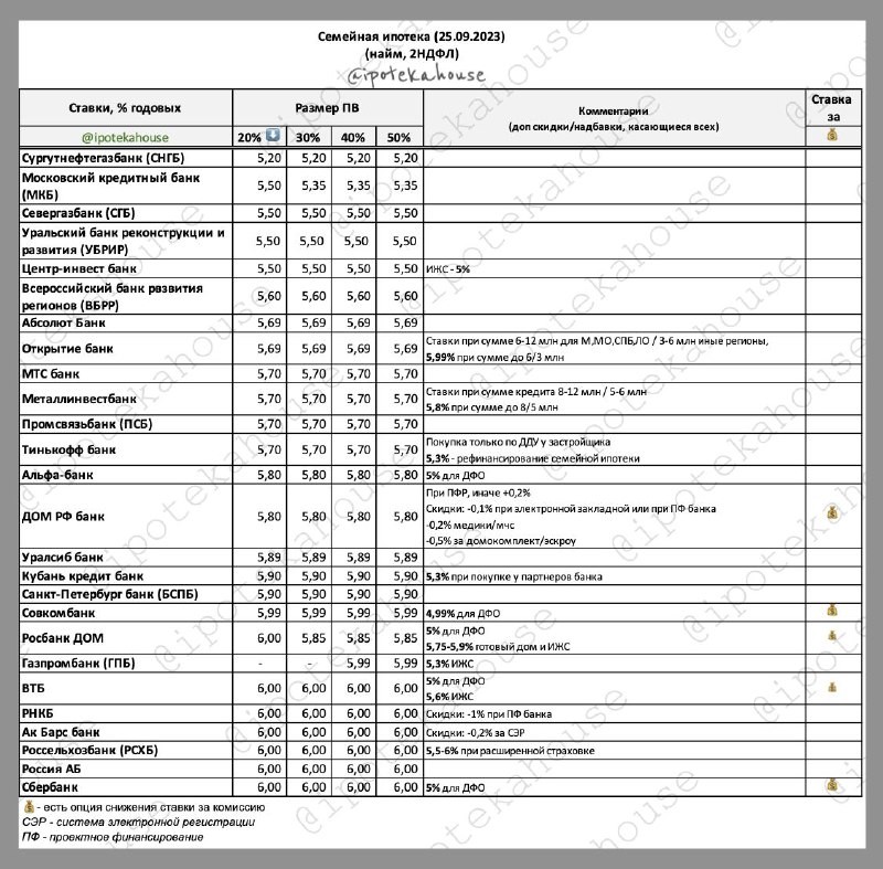 📌 Семейная ипотека. Ставки в табличке. Все меняется, пока так (25.09.2023).