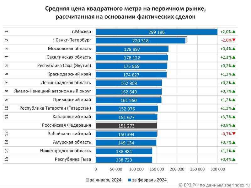 👨‍💼 «Квадрат» в новостройках России прибавил в цене 0,9% за месяц – ЕРЗ.РФ.