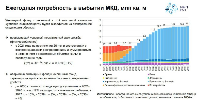 🏠 По прогнозу вице-премьера Марата Хуснуллина, к 2030 году объем аварийного жилья достигнет 40 млн м².