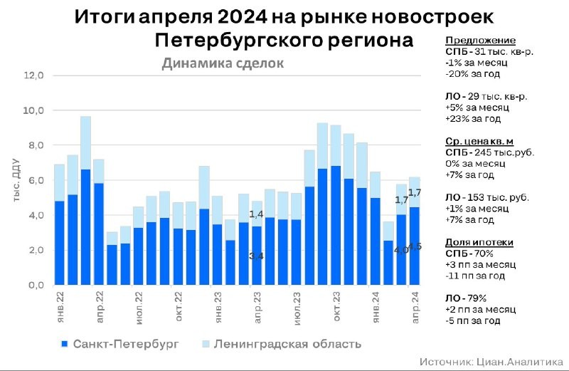 ЦИАН: в апреле 2024 года в новостройках Санкт-Петербурга и Ленинградской области было продано 6,2 тыс. квартир и апартаментов