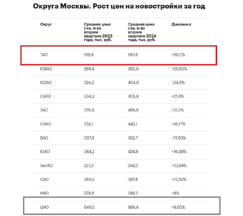 Троицкий округ — лидер, Центральный — аутсайдер. Аналитику подготовила «Инком-Недвижимость».