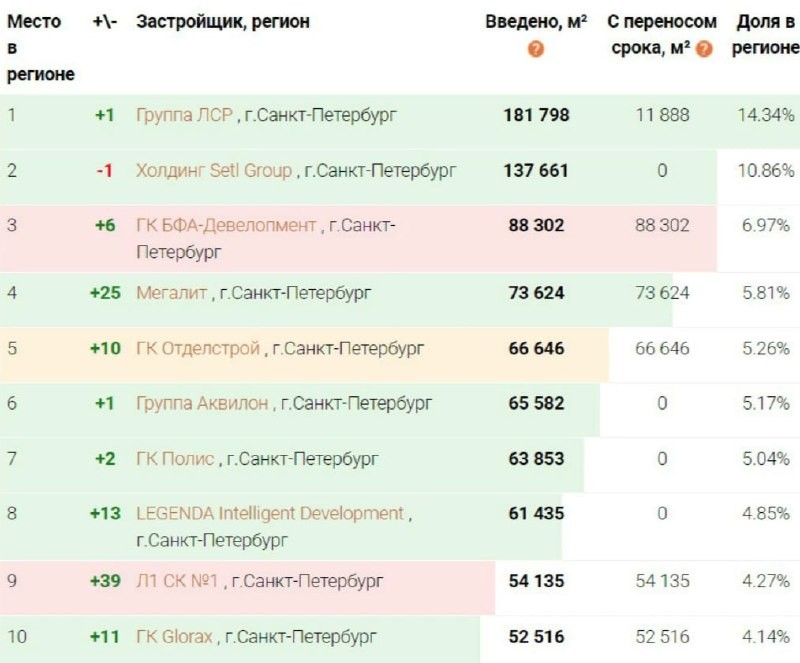 ​ «Группа ЛСР» вышла на первое место в Санкт-Петербурге по вводу жилья за первое полугодие 2024 года.