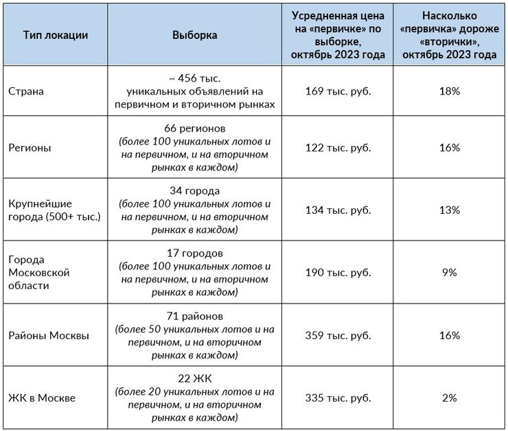 💲ЦИАН: разница в ценах между новостройками и «вторичкой» в конкретных локациях – 18%.