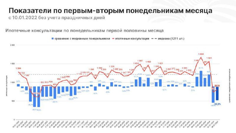 Количество консультаций упало почти в два раза.