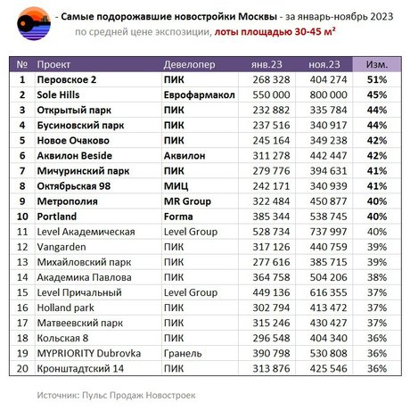 Самые подорожавшие новостройки Москвы.