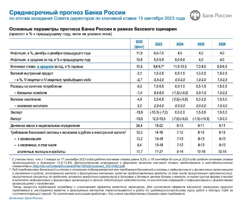 Банк России явно намекает, что дешевых денег не будет. Среднесрочный прогноз: ставка не будет снижаться.