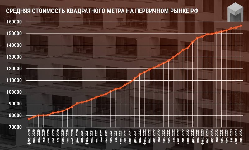 Анализ данных, которые подают застройщики в ЕИСЖС в крупнейших регионах РФ.