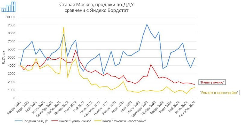 🔴 Минутка веселой статистики, зачем ДДУ, если есть Wordstat? 🤔