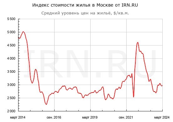 ⚡️ Московская недвижимость падает в цене! Но только в долларе.