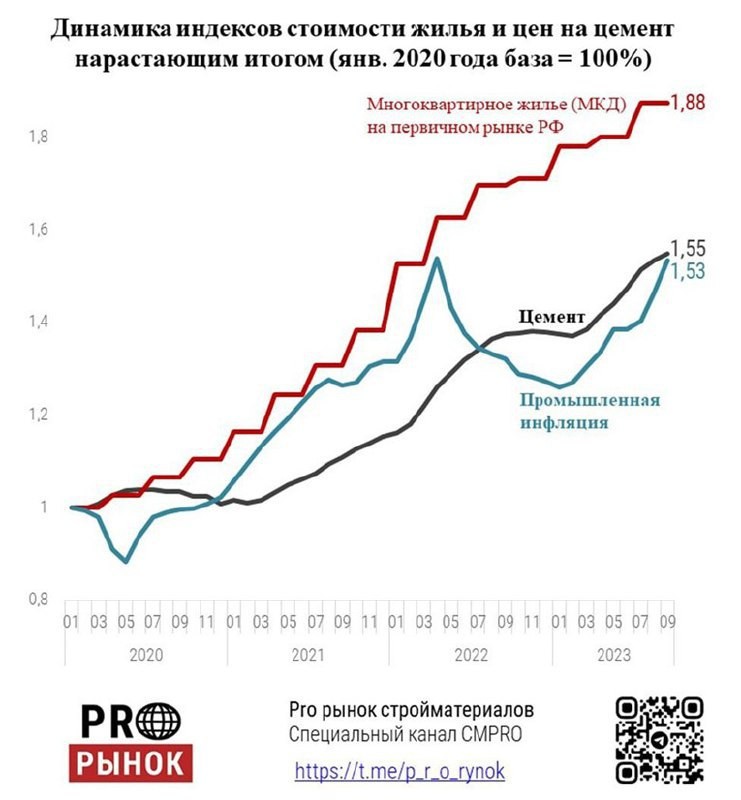 Динамика индексов стоимости жилья и цен на цемент.