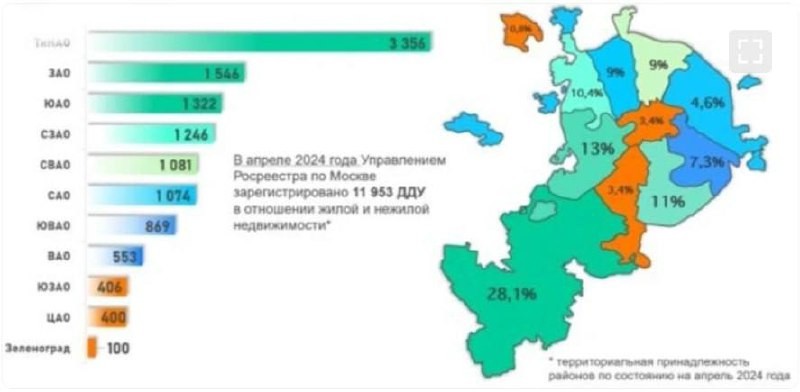 Поэтому в апреле, по подсчетам Росреестра,  на первичном рынке ТиНАО было зарегистрировано сразу 3350 ДДУ.