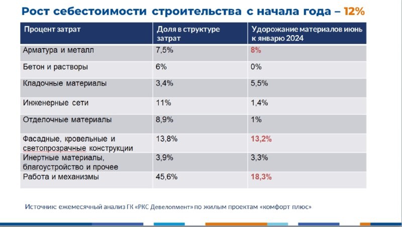 Летние надежды сменит осенняя реальность. Цены на новостройки вырастут, а выбора станет меньше.