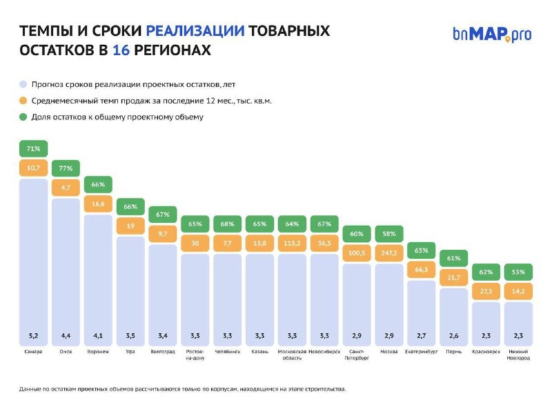 Темпы и сроки реализации товарных остатков во вновь построенных ЖК в 16 регионах