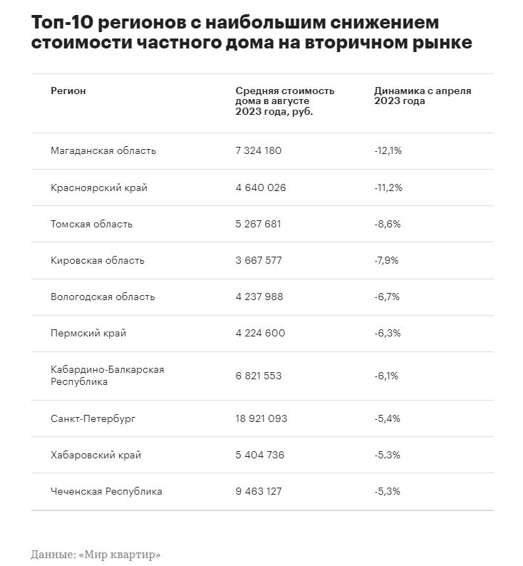 В среднем по стране частный дом на вторичном рынке, по данным «Мир квартир», подешевел с апреля на 0,8%.