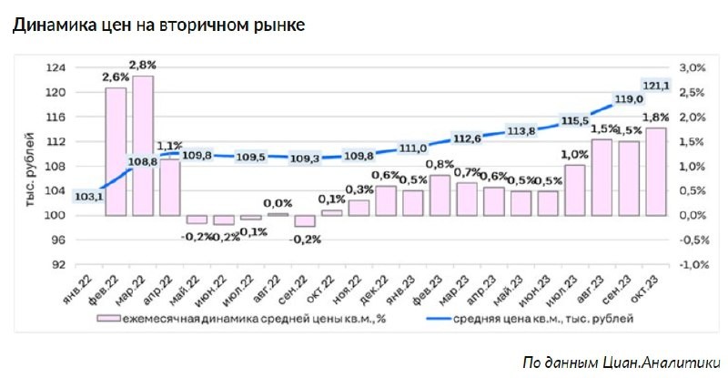 📊 ЦИАН: несмотря на снижение спроса, рост цен на вторичку продолжился: плюс 1.8% по итогам октября.