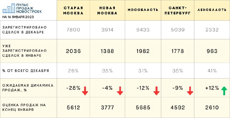 17 января, а значит мы уже знаем, сколько сделок с жильем было зарегистрировано за первую половину месяца.