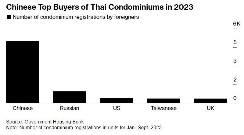 🇹🇭  Китайцы и россияне возглавили список иностранных покупателей кондоминиумов в Таиланде. 🎉