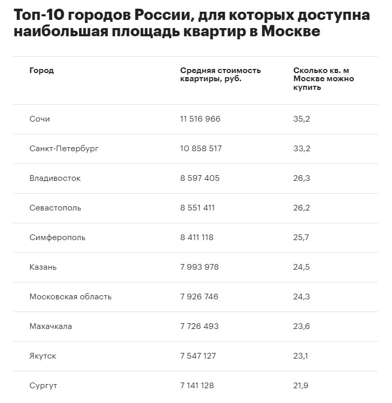 На этот вопрос решил ответить в «Мире квартир», проанализировав вторичный рынок 69 городов страны.