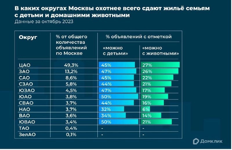 Аналитики Домклик изучили объявления о сдаче квартир и рассказали об особенностях предложения в разных округах Москвы.