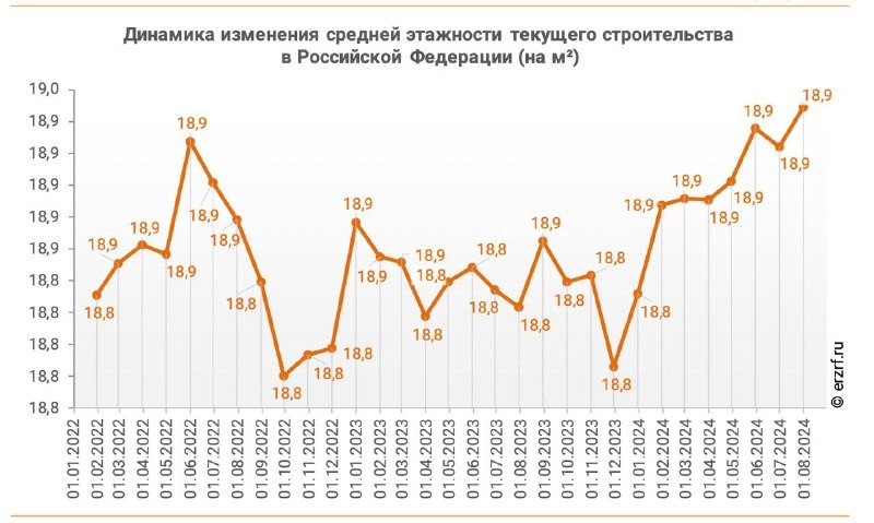 👨‍💼 Доля высоток в России выросла за месяц на 0,1 п. п. до 26,2% – ЕРЗ.РФ