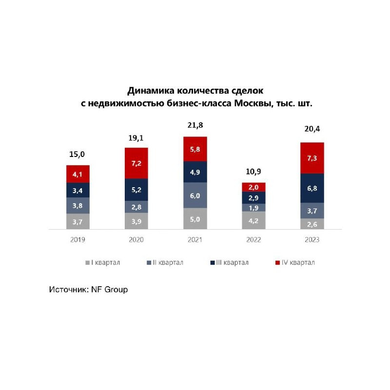 NF Group: суммарная стоимость всех проданных новостроек бизнес-класса в Москве побила абсолютный рекорд ☄️