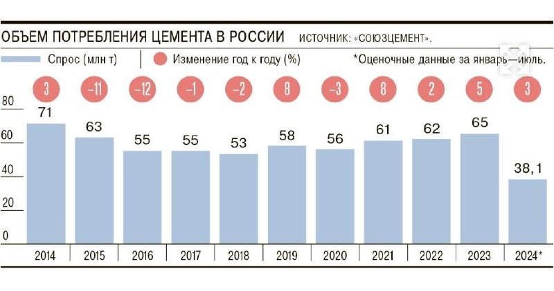 В июне—июле 2024 года составил 14,2 млн тонн, сократившись на 2,7% год к году.