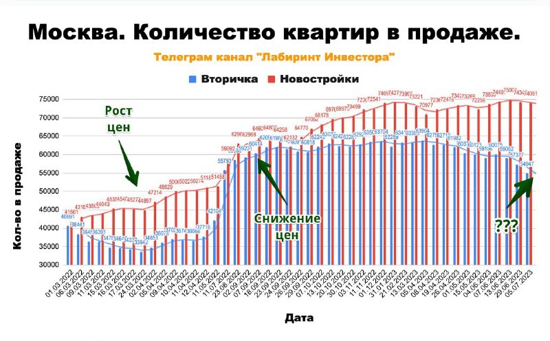 Рубль падает без остановки, а что же происходит на рынке недвижимости Москвы?