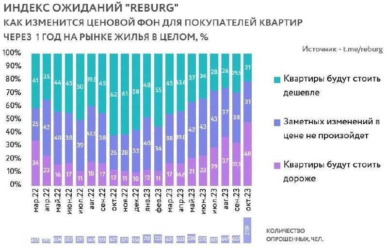 REBURG выяснил, что ожидания роста цен слишком сильны на рынке жилья, несмотря на объективное закручивание ипотеки.