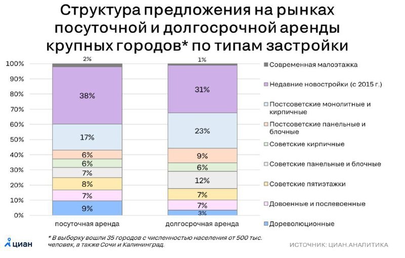 Структура предложения на рынке посуточной и долгосрочной аренды.