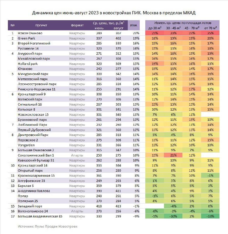 Нам пишут про активный рост цен в новостройках ПИК этим летом. Да мы и сами это видим.