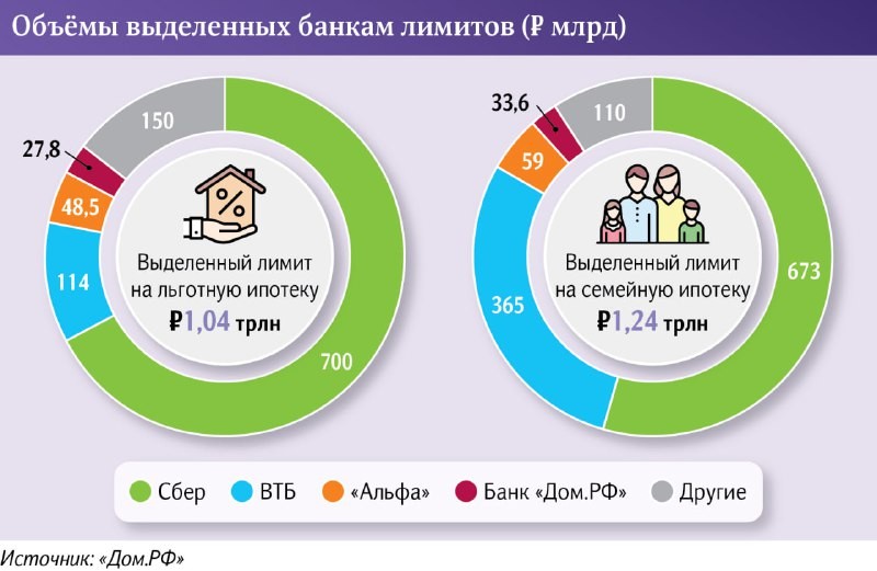 💰 Больше всего получили Сбербанк,  ВТБ, Альфа-Банк и Банк ДОМ РФ. В Абсолюте и УБРиР считают, что лимитов может не хватить.