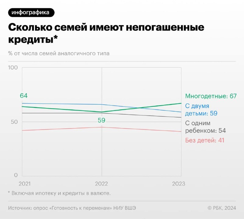 Семьи с детьми чаще имеют кредиты и реже делают накопления, пишет РБК.