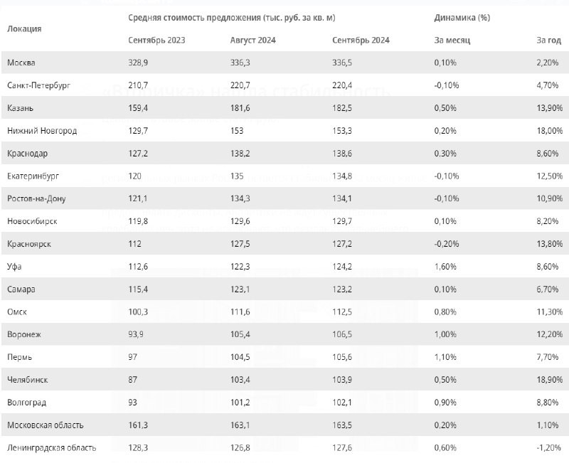 💰 Средняя стоимость вторичной недвижимости по данным Циан, составила 145,9 тыс. руб. за кв. м, увеличившись на 0,4% за месяц