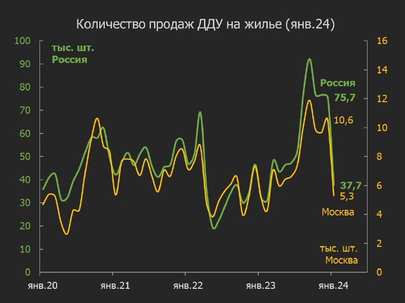 Подводим итоги продаж. Звезды январского рейтинга застройщиков:  Setl Group, Эталон, Донстрой, Capital Group.