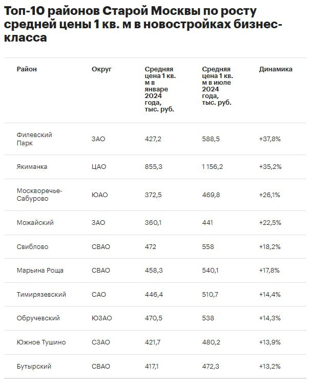 Район Филевский Парк занял первое место в Старой Москве по росту средней цены 1 кв. м с начала года.