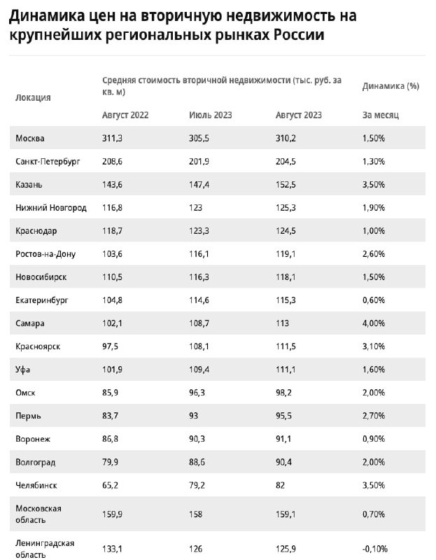 ЦИАН: цены на вторичную недвижимость на крупнейших региональных рынках России взлетели на 2% за месяц.