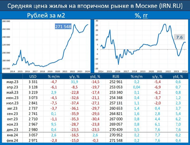 По данным IRN.RU , по итогам февраля цены на жильё в Москве (вторичный рынок) номинально подросли до 271.5 тыс . за м2.