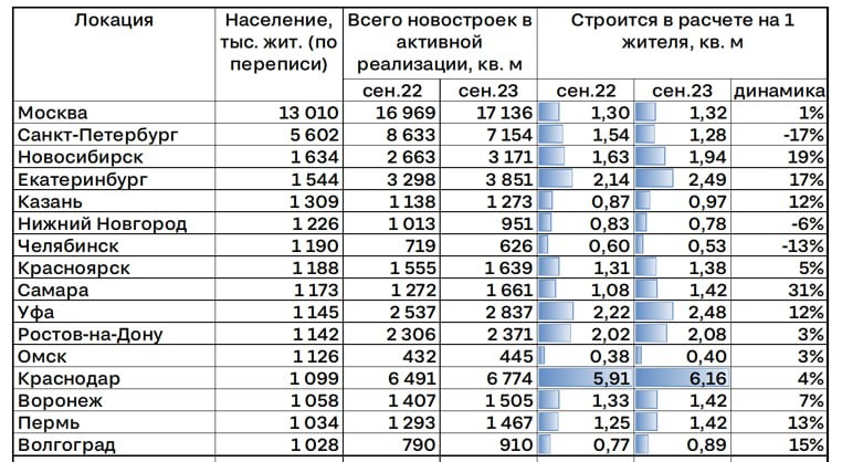 Инвестору в недвижимость на заметку: как строящееся жилье распределено по крупнейшим городам (данные ЦИАН)..