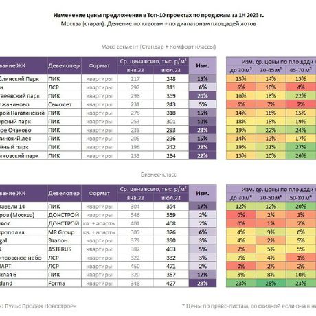 Топовые московские новостройки: изменение цен за полгода.