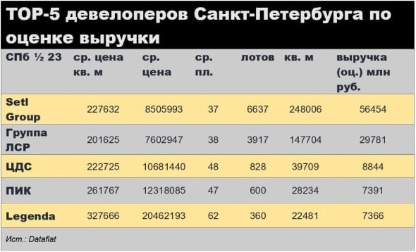 Девелоперы Санкт-Петербурга в первом полугодии заключили ДДУ на четверть меньше.